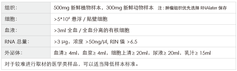 长链非编码RNA（lncRNA）测序-收样要求-K8凯发国际基因