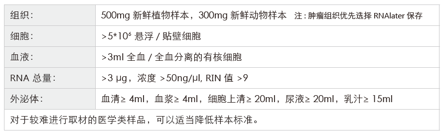 小RNA（small RNA）测序-收样要求-K8凯发国际基因