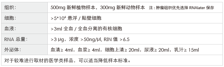 环状RNA（circRNA）测序-收样要求-K8凯发国际基因