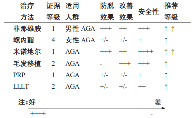 不同治疗方法的证据等级和推荐等级_《中国美容整形外科杂志》_K8凯发国际基因